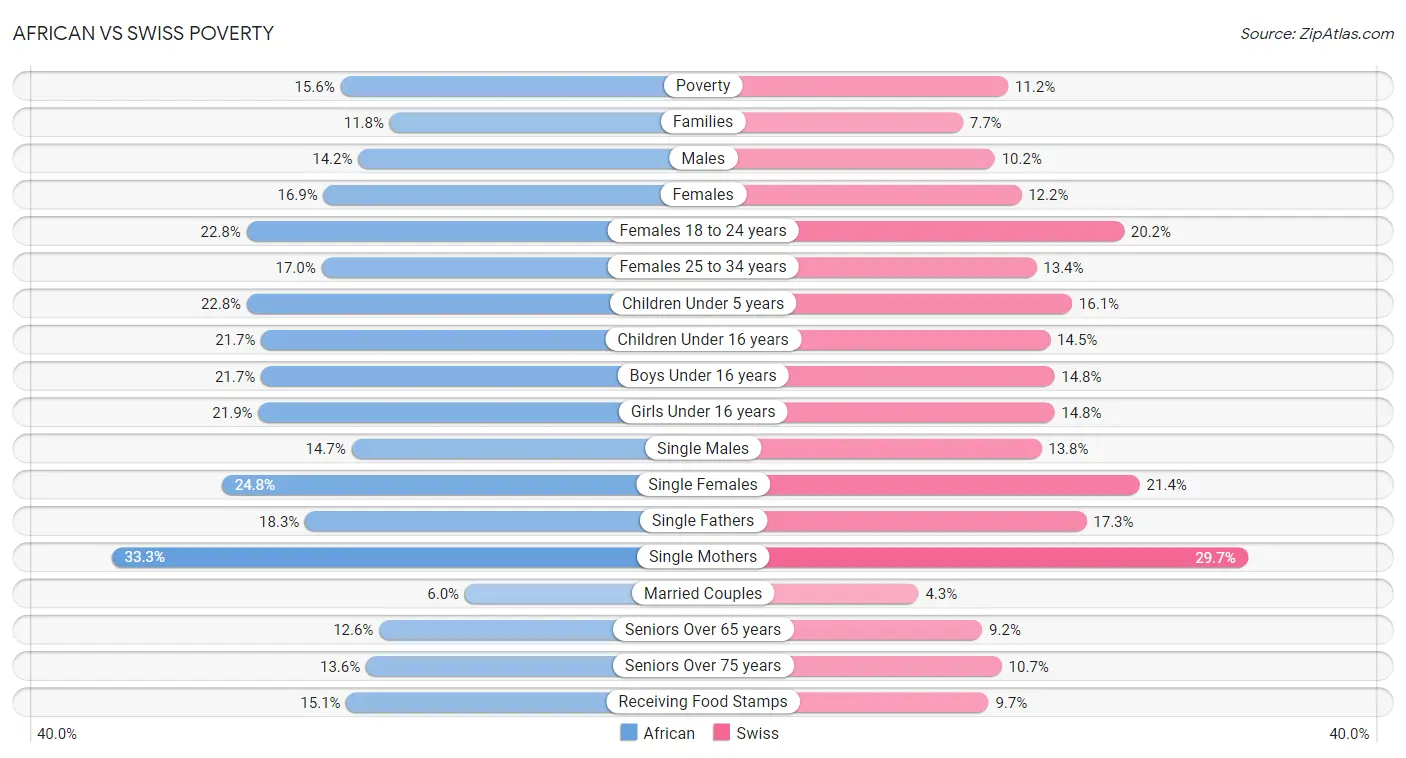 African vs Swiss Poverty