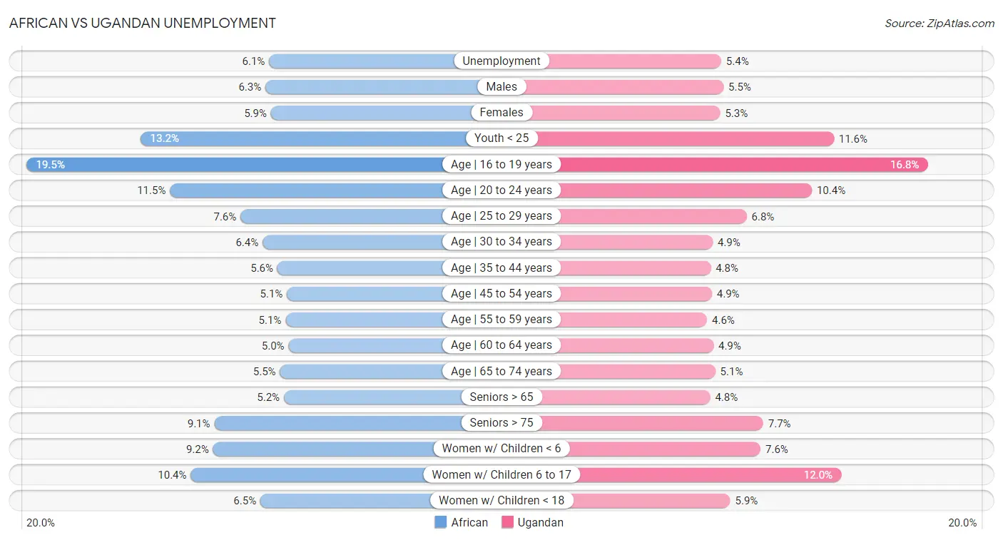 African vs Ugandan Unemployment