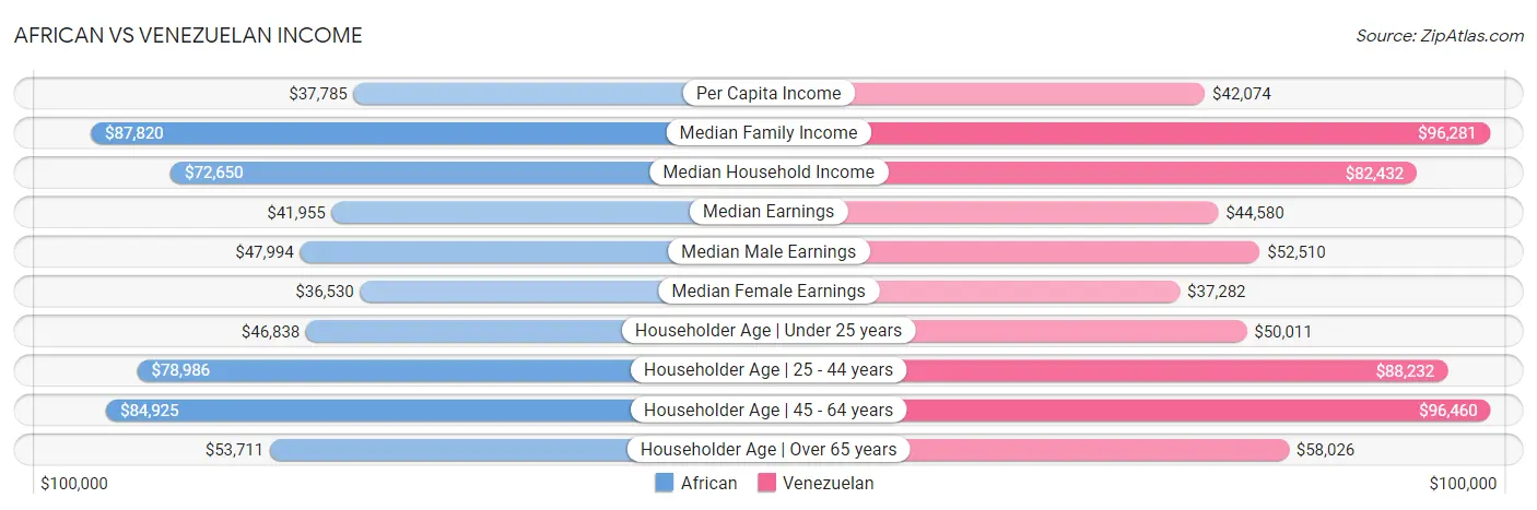 African vs Venezuelan Income