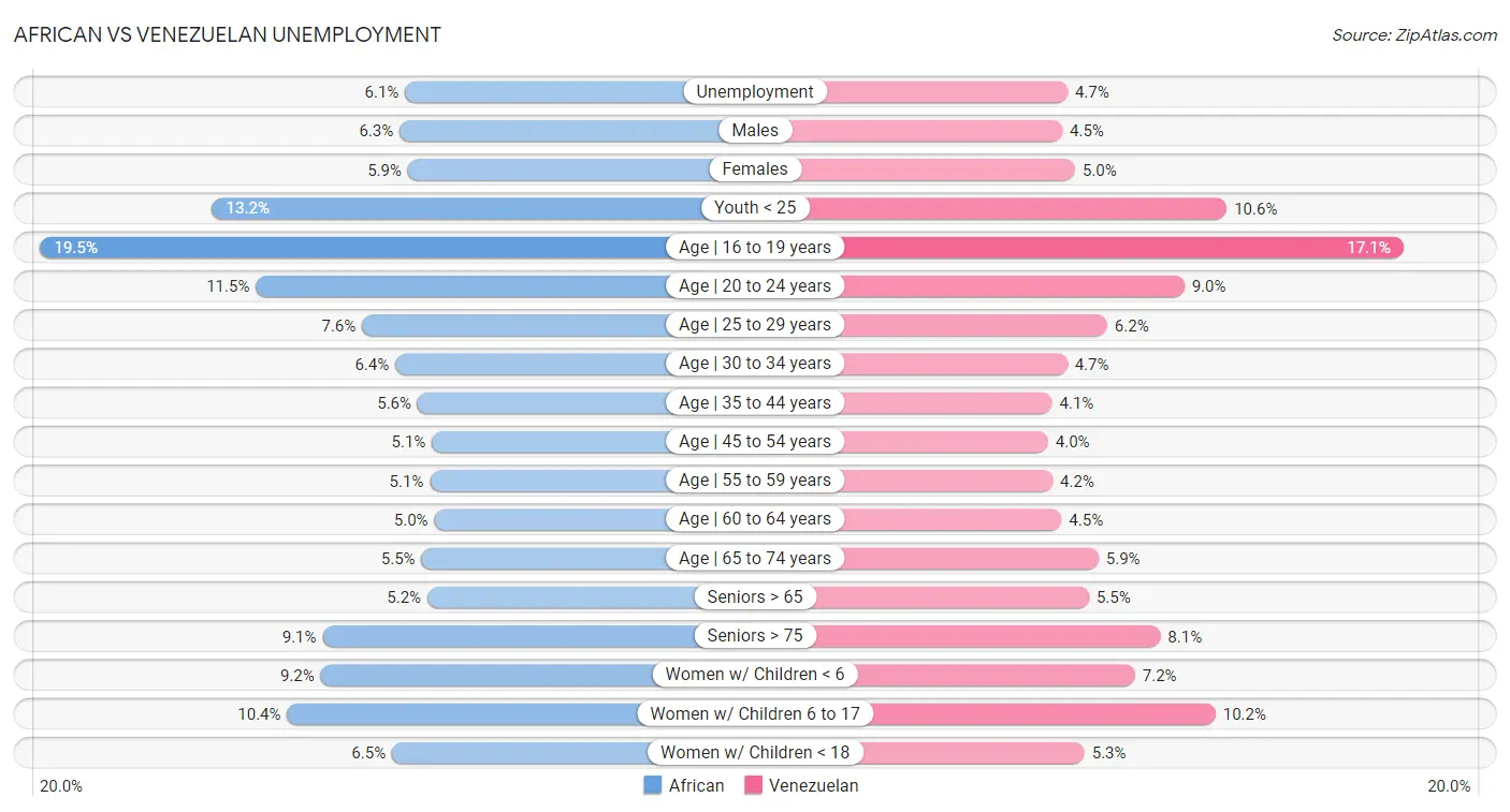 African vs Venezuelan Unemployment