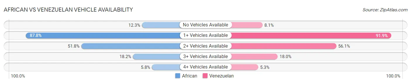African vs Venezuelan Vehicle Availability