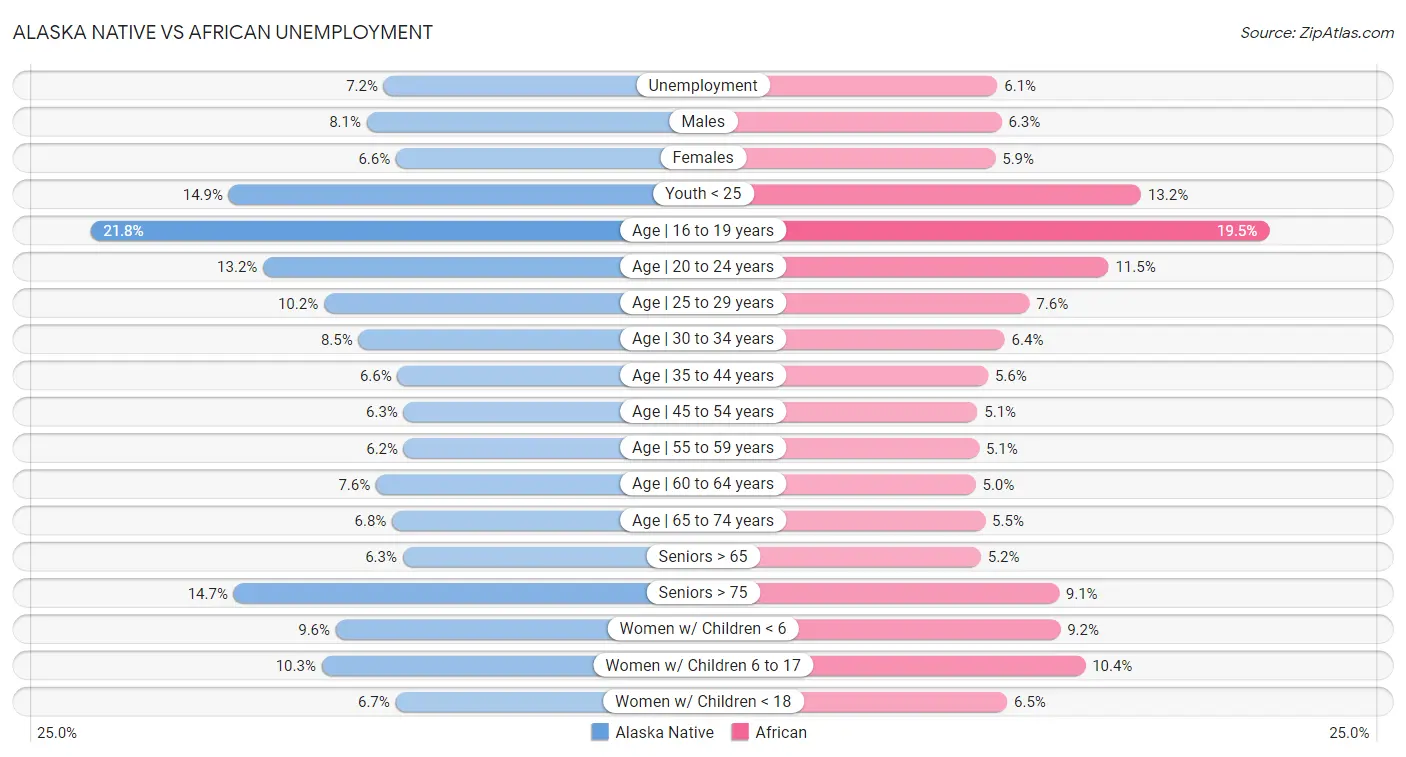 Alaska Native vs African Unemployment