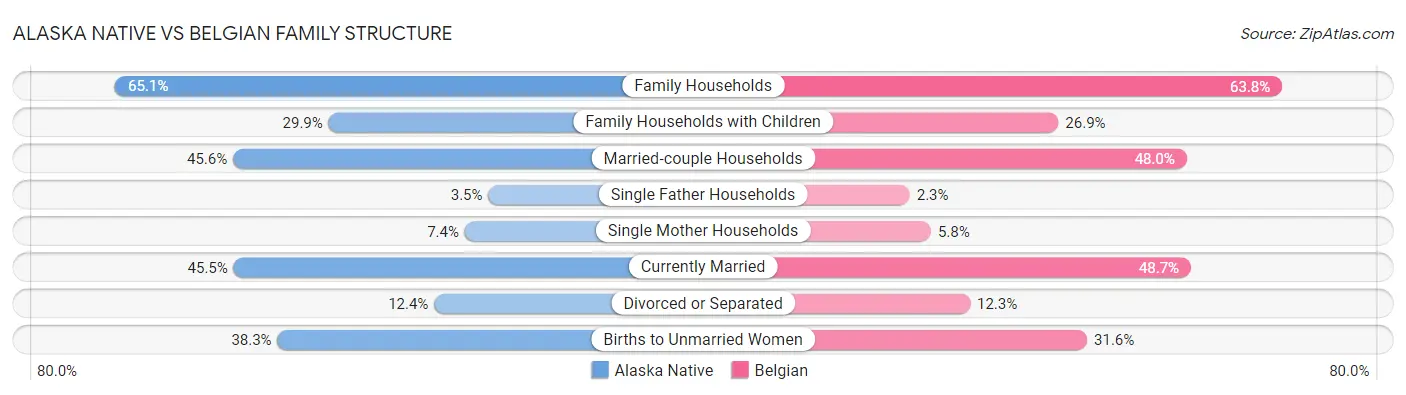 Alaska Native vs Belgian Family Structure