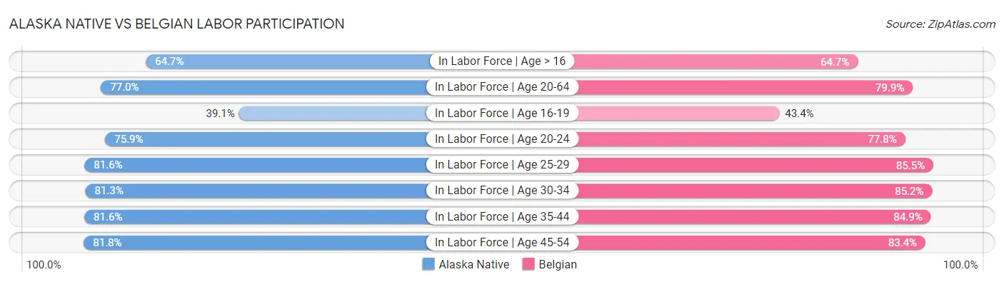 Alaska Native vs Belgian Labor Participation