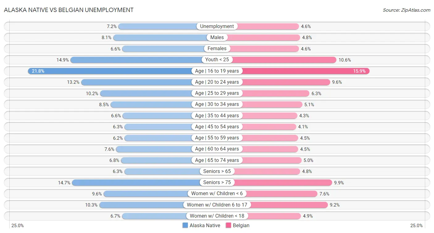 Alaska Native vs Belgian Unemployment
