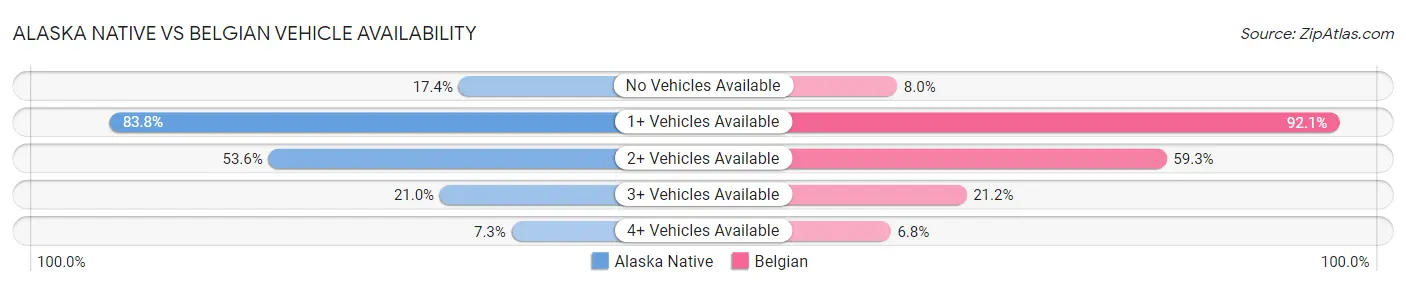 Alaska Native vs Belgian Vehicle Availability