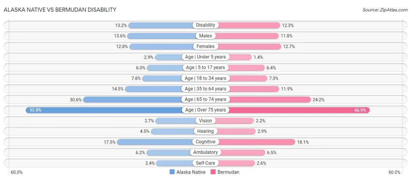 Alaska Native vs Bermudan Disability