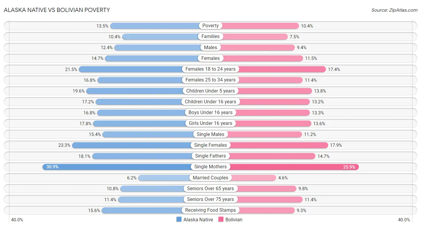 Alaska Native vs Bolivian Poverty