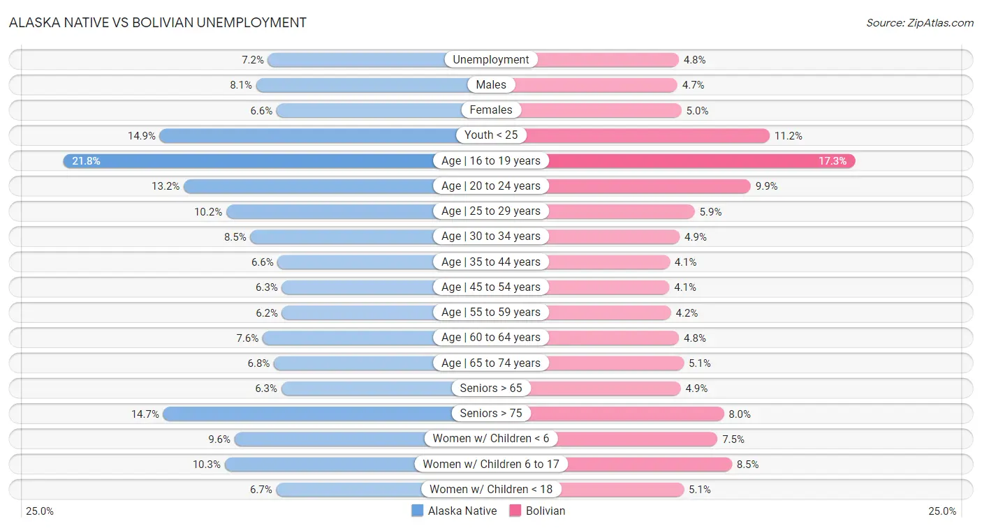 Alaska Native vs Bolivian Unemployment