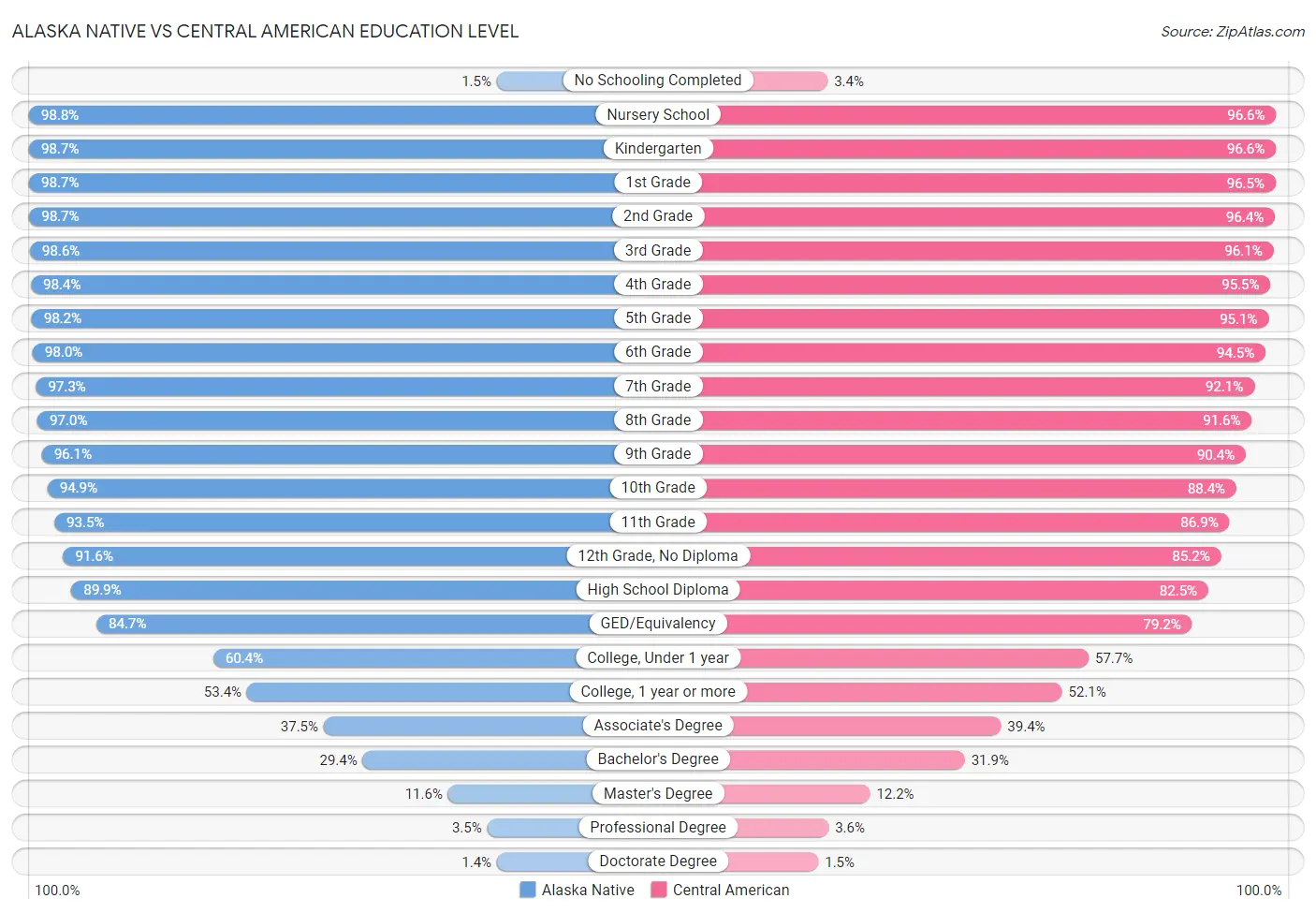 Alaska Native vs Central American Education Level