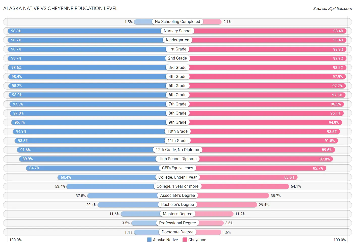 Alaska Native vs Cheyenne Education Level