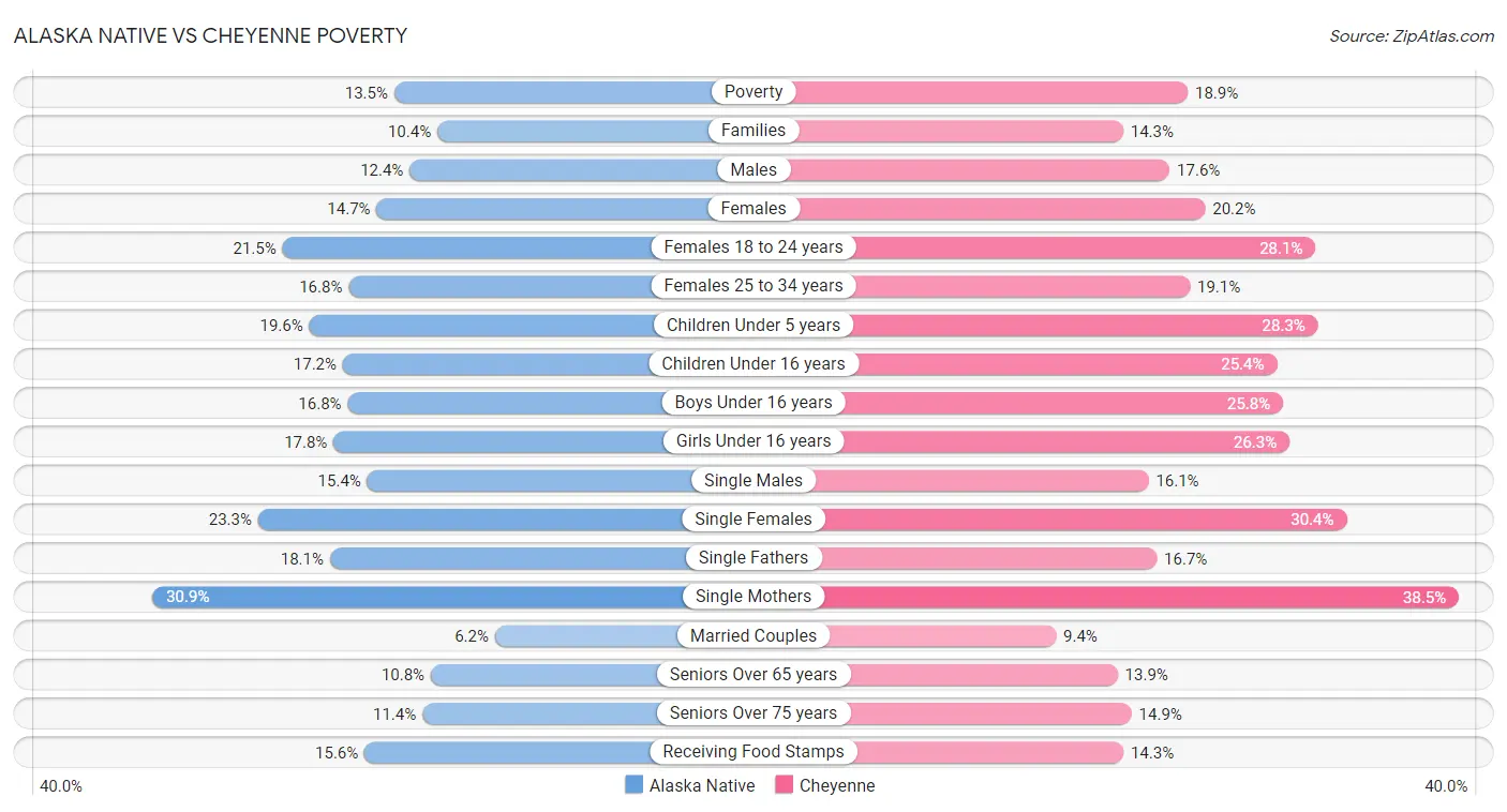 Alaska Native vs Cheyenne Poverty