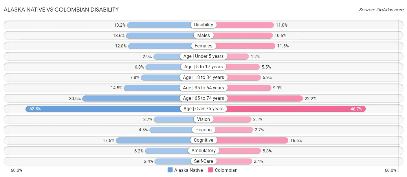 Alaska Native vs Colombian Disability