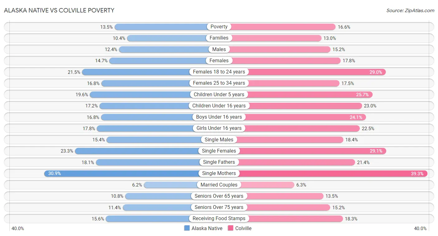 Alaska Native vs Colville Poverty