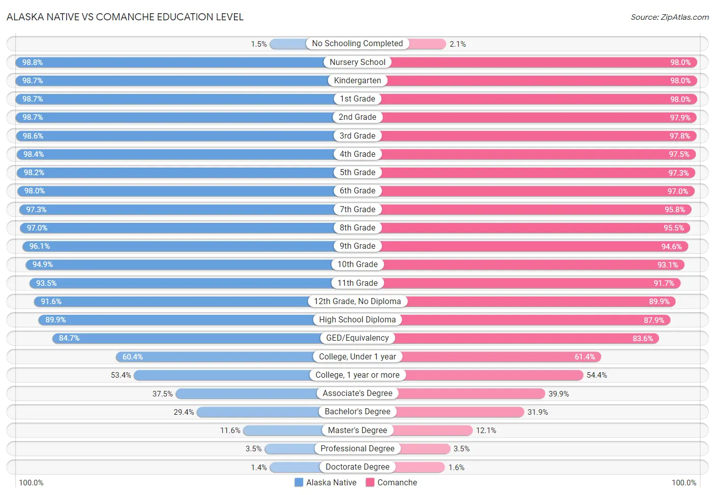 Alaska Native vs Comanche Education Level