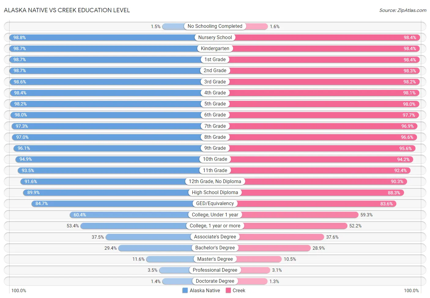 Alaska Native vs Creek Education Level