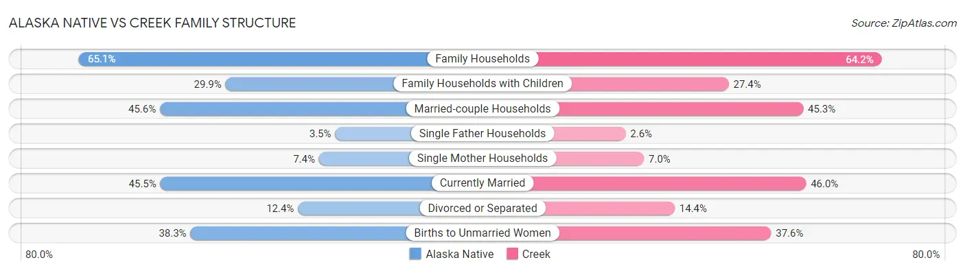 Alaska Native vs Creek Family Structure