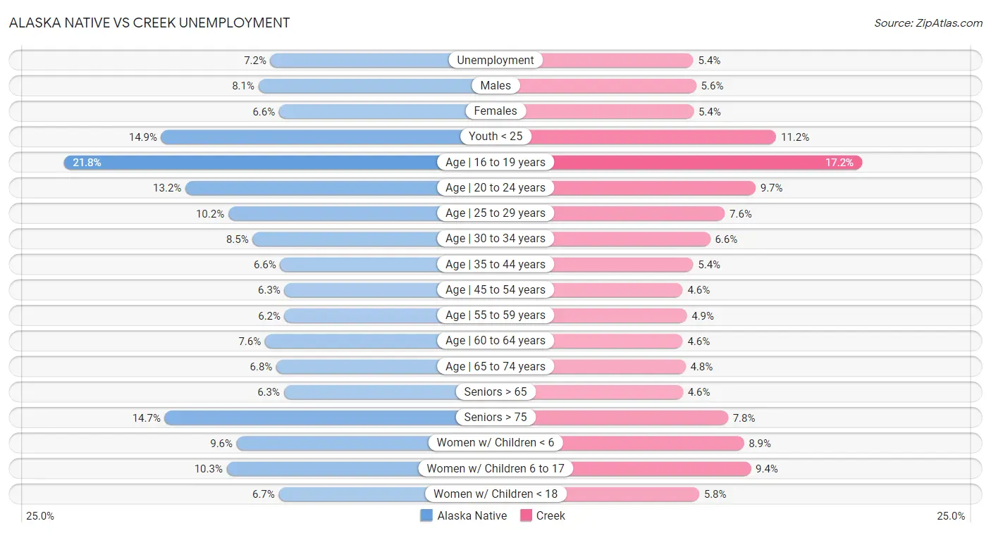 Alaska Native vs Creek Unemployment