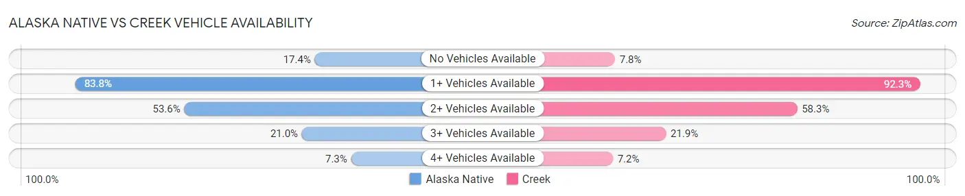 Alaska Native vs Creek Vehicle Availability