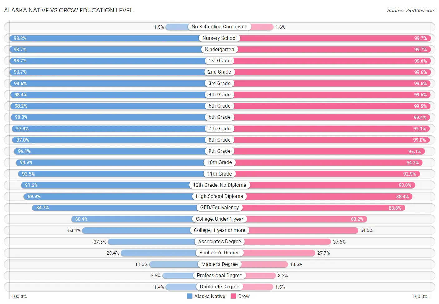 Alaska Native vs Crow Education Level