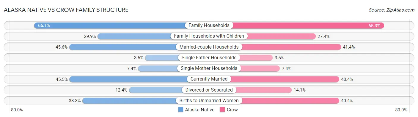 Alaska Native vs Crow Family Structure
