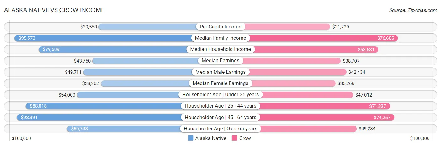 Alaska Native vs Crow Income