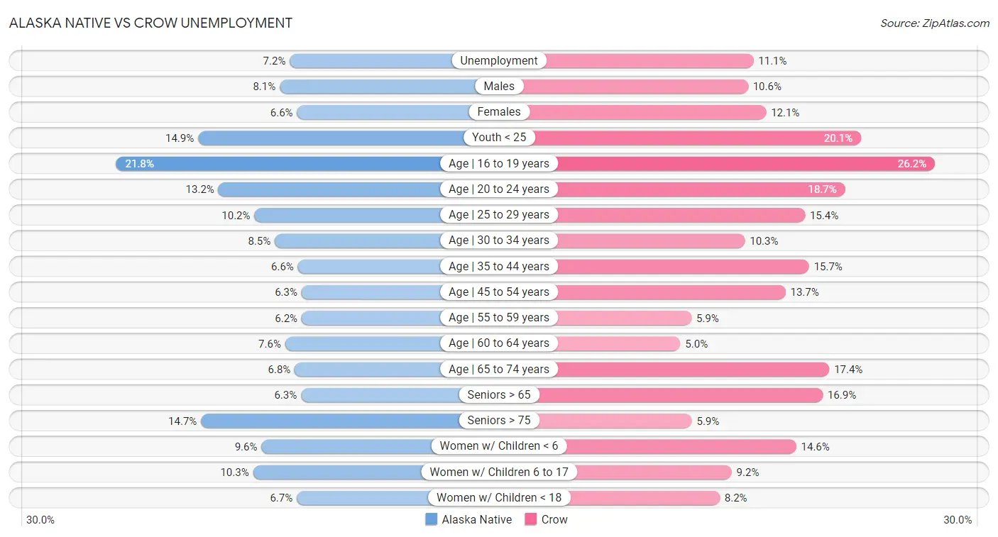 Alaska Native vs Crow Unemployment