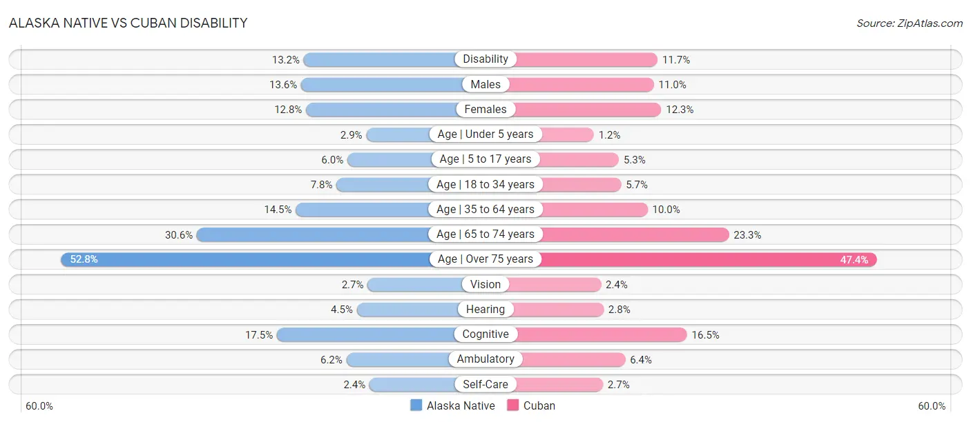 Alaska Native vs Cuban Disability