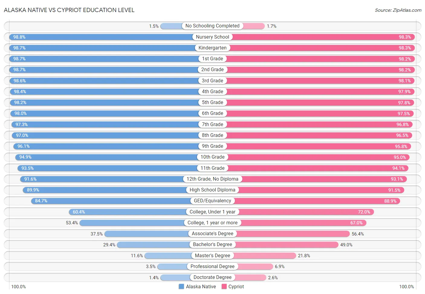 Alaska Native vs Cypriot Education Level