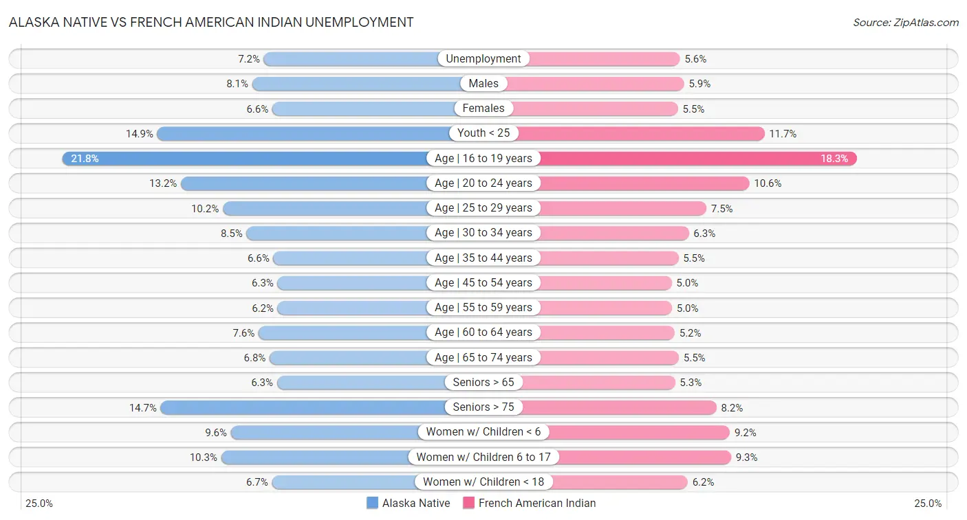 Alaska Native vs French American Indian Unemployment