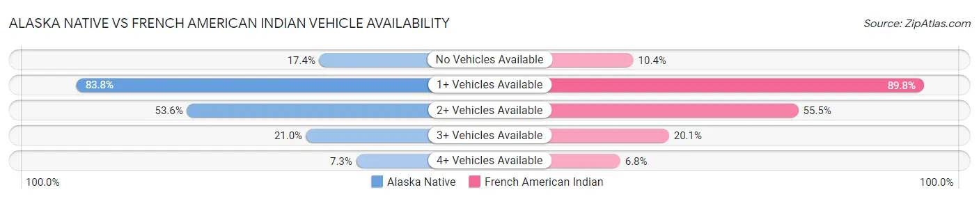 Alaska Native vs French American Indian Vehicle Availability