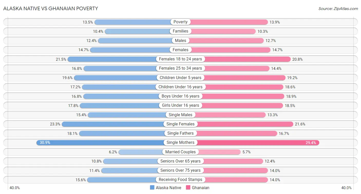 Alaska Native vs Ghanaian Poverty