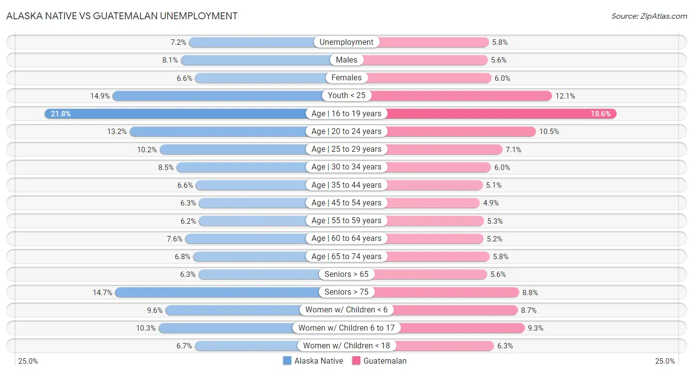 Alaska Native vs Guatemalan Unemployment