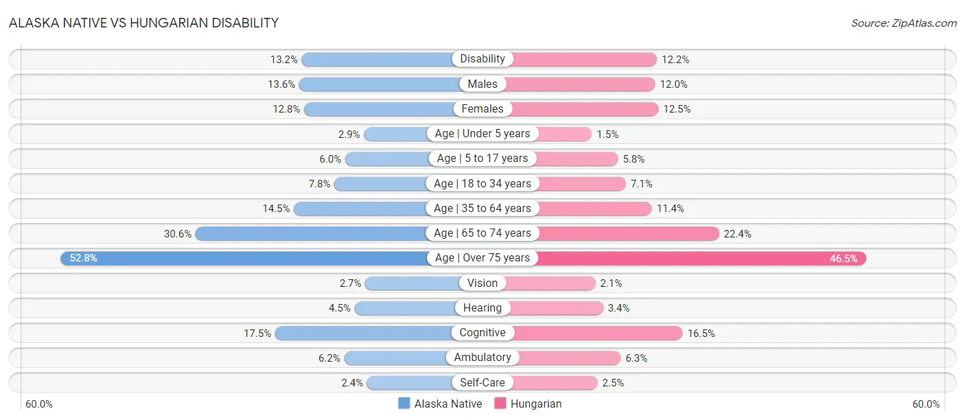 Alaska Native vs Hungarian Disability