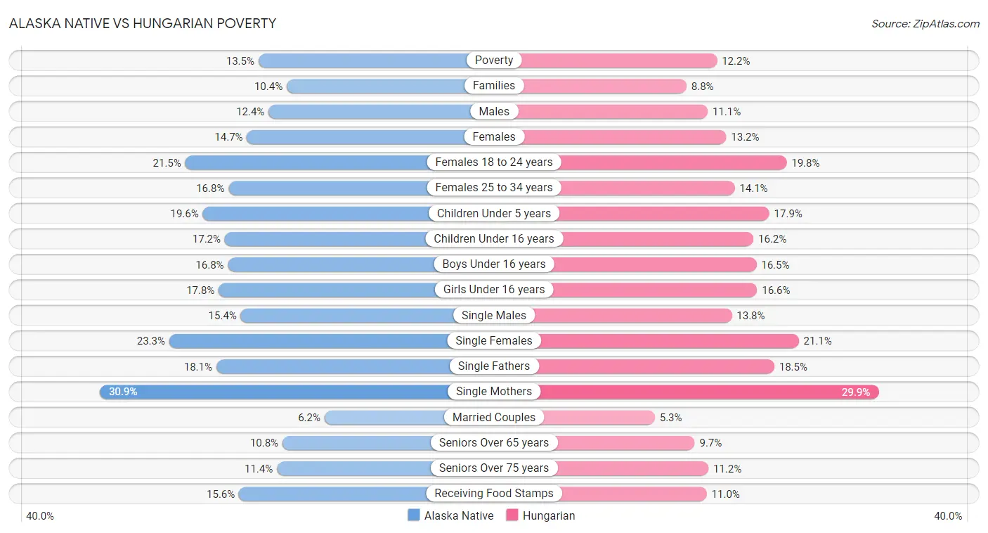 Alaska Native vs Hungarian Poverty