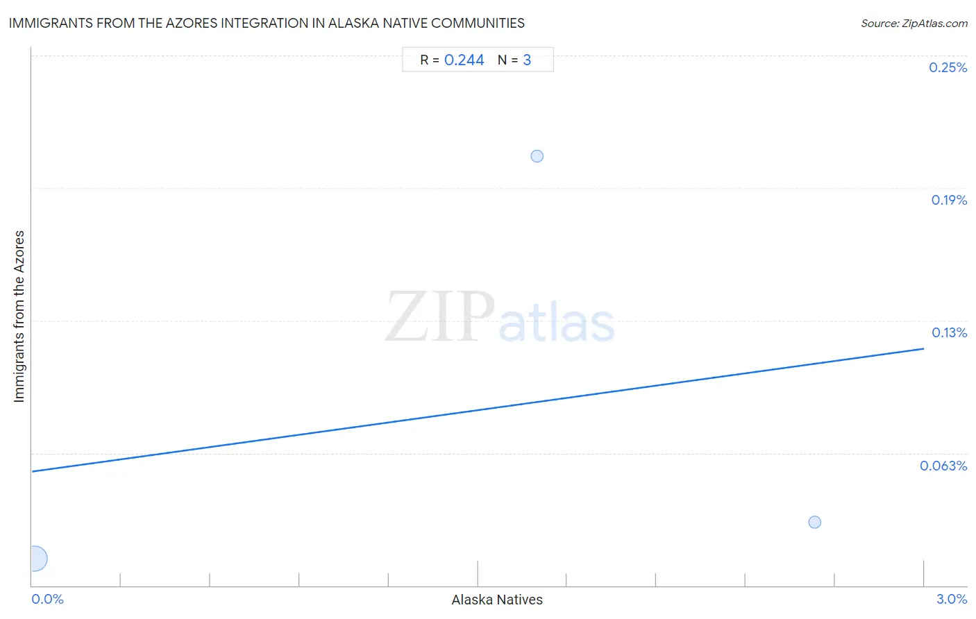 Alaska Native Integration in Immigrants from the Azores Communities