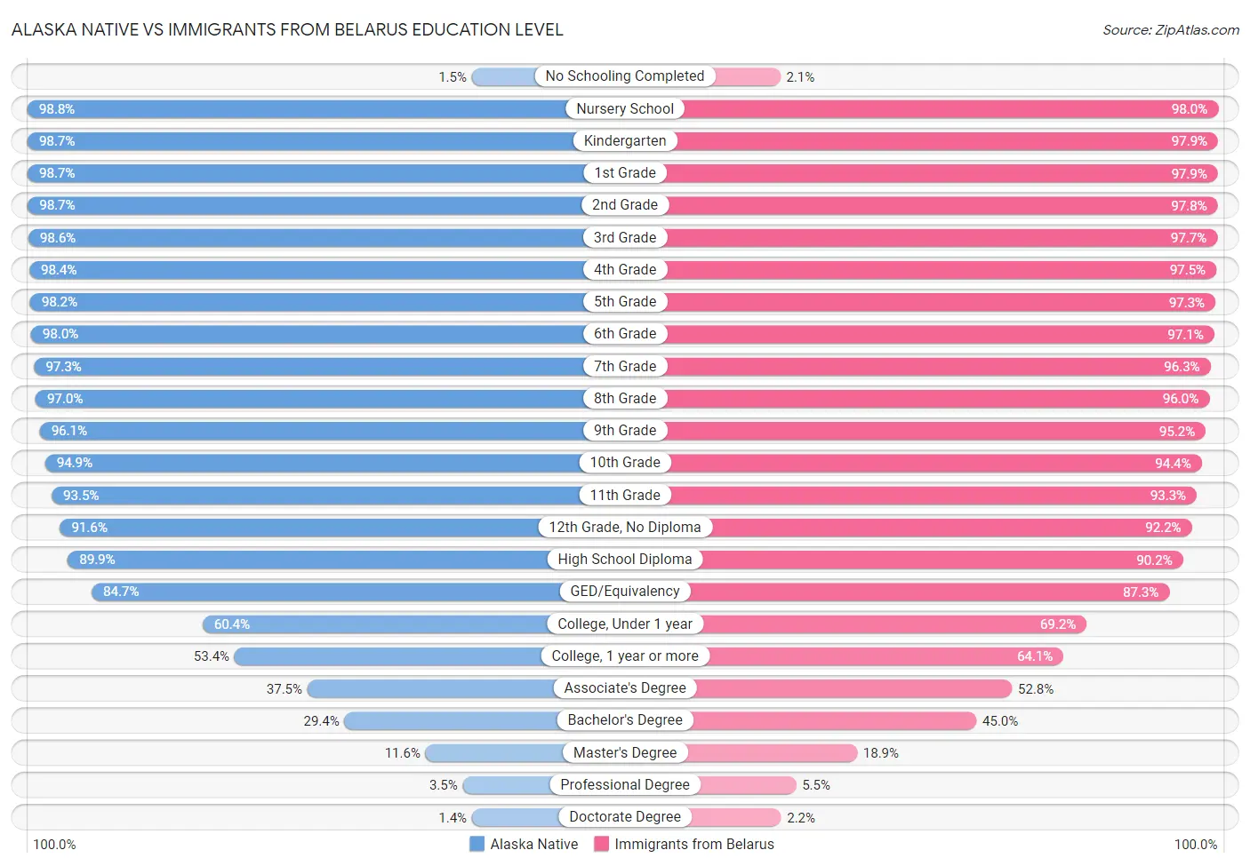 Alaska Native vs Immigrants from Belarus Education Level