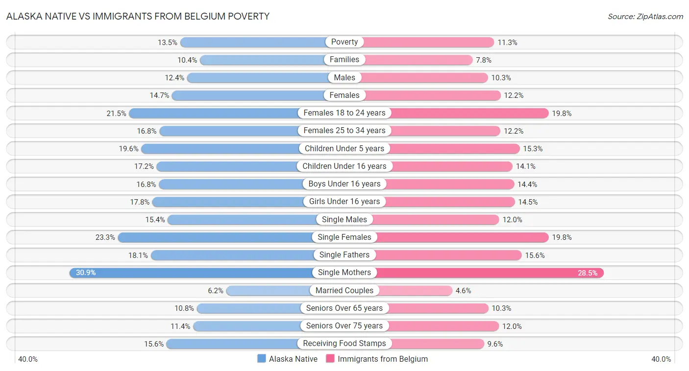 Alaska Native vs Immigrants from Belgium Poverty