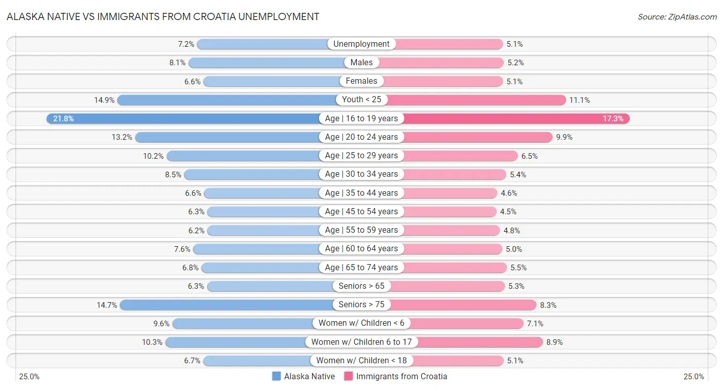 Alaska Native vs Immigrants from Croatia Unemployment