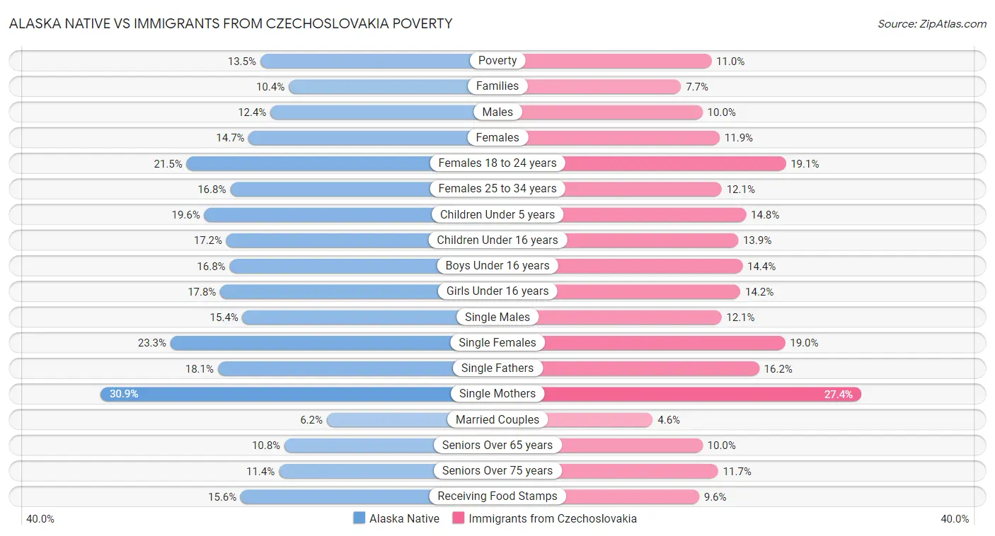 Alaska Native vs Immigrants from Czechoslovakia Poverty