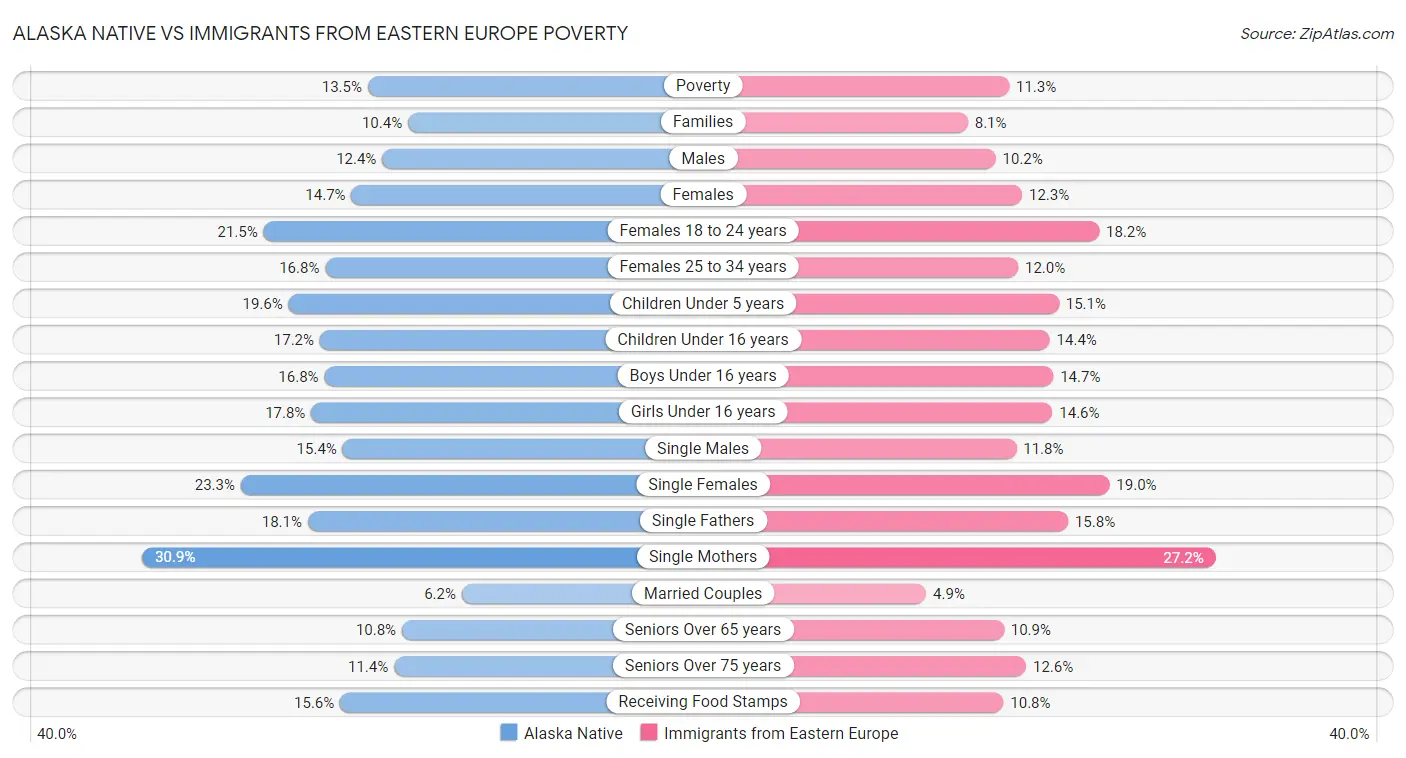 Alaska Native vs Immigrants from Eastern Europe Poverty