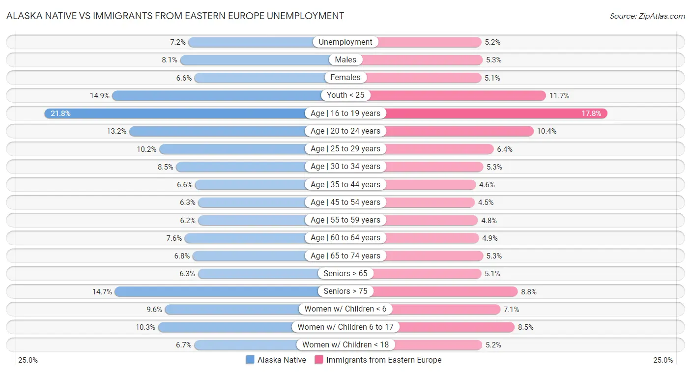 Alaska Native vs Immigrants from Eastern Europe Unemployment
