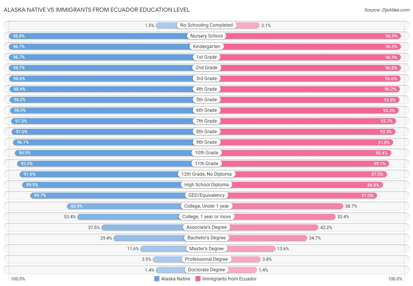 Alaska Native vs Immigrants from Ecuador Education Level