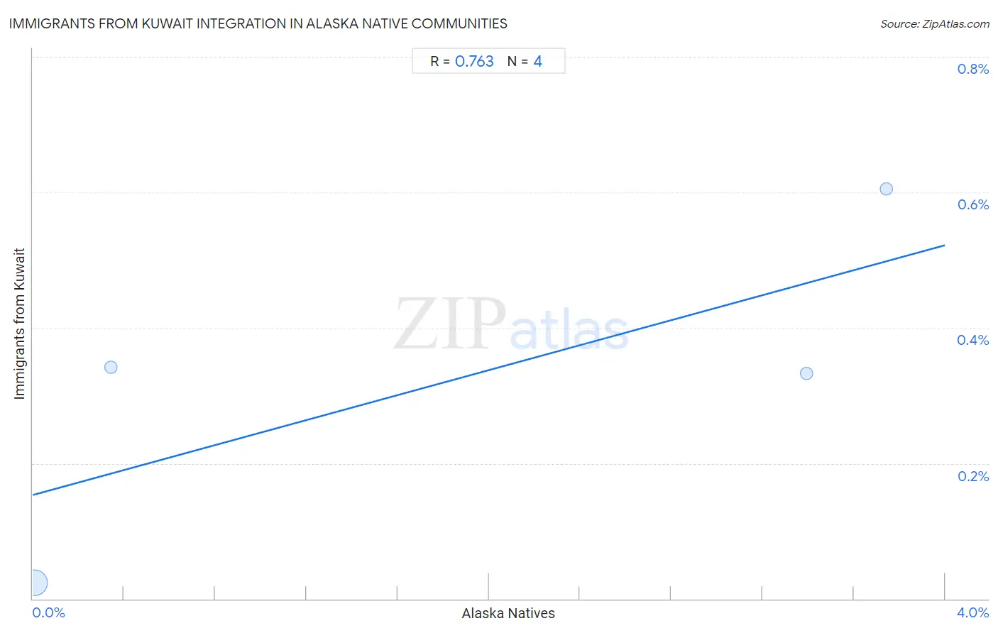 Alaska Native Integration in Immigrants from Kuwait Communities