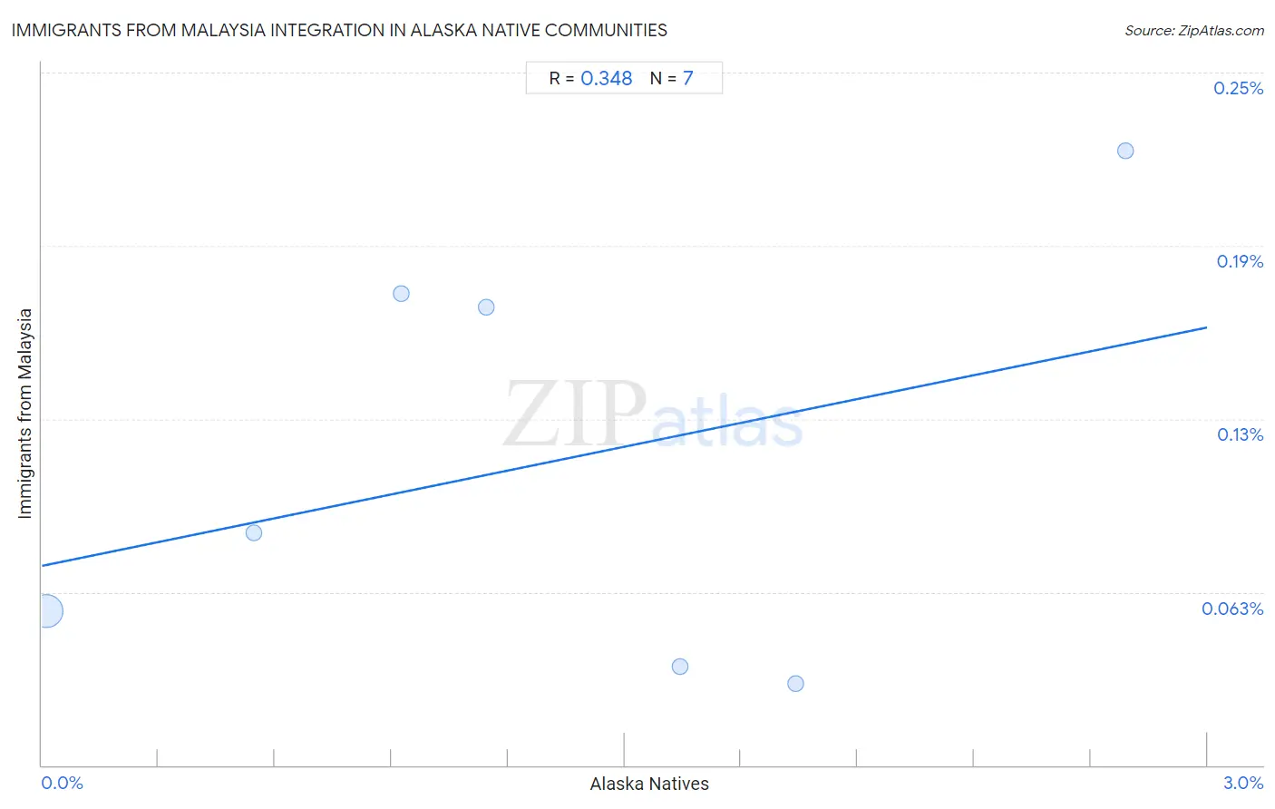 Alaska Native Integration in Immigrants from Malaysia Communities