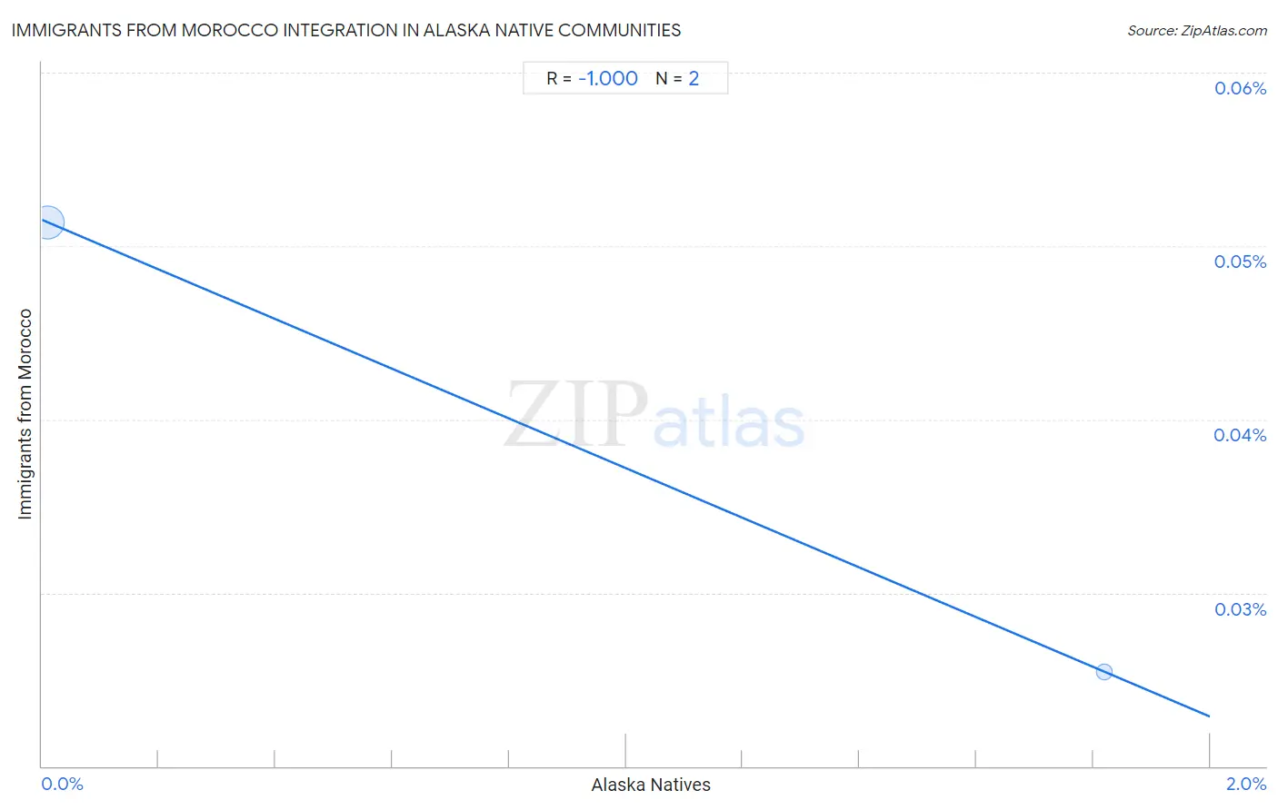 Alaska Native Integration in Immigrants from Morocco Communities