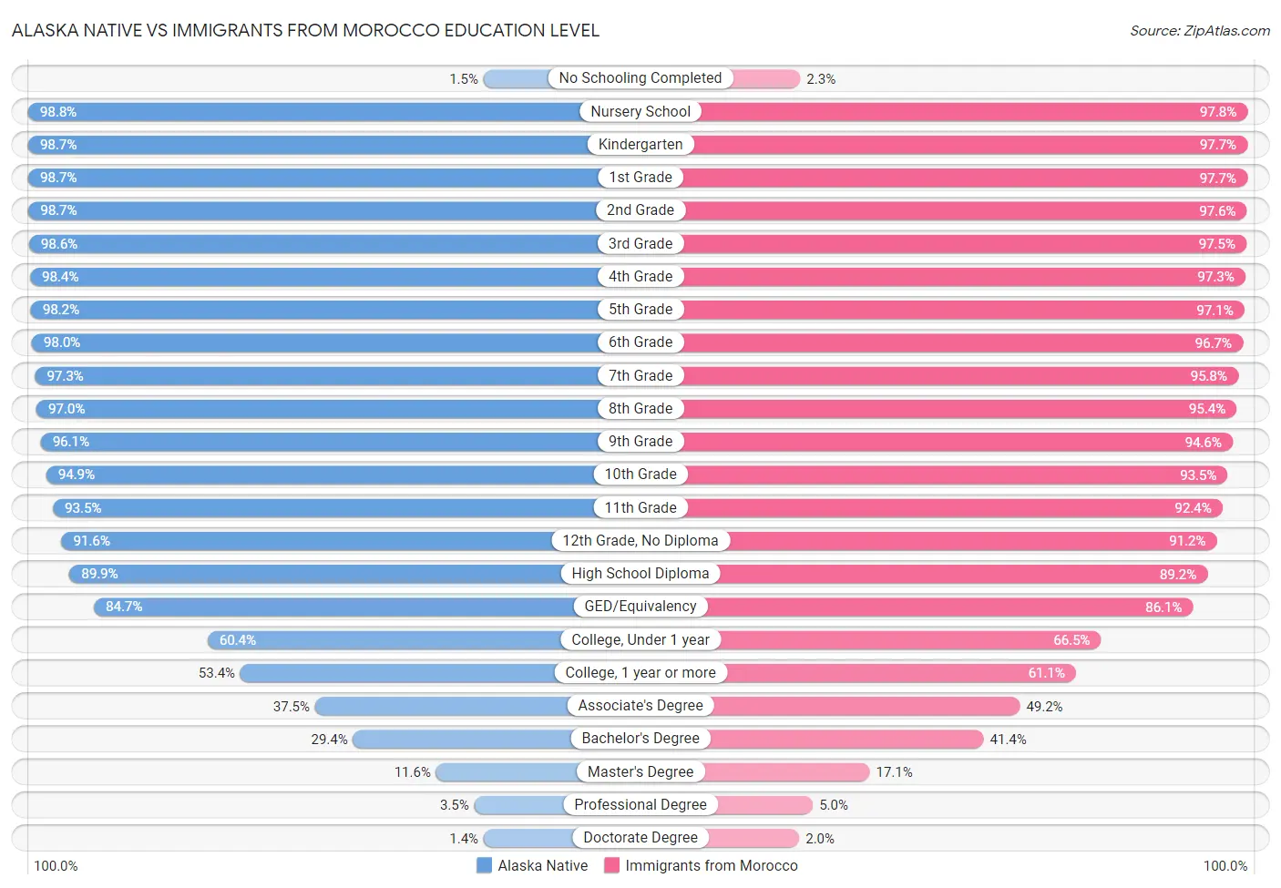 Alaska Native vs Immigrants from Morocco Education Level