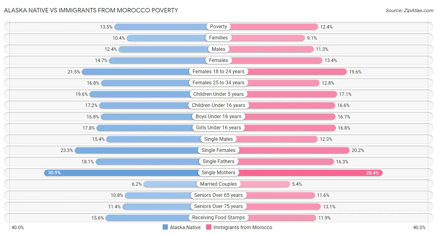 Alaska Native vs Immigrants from Morocco Poverty