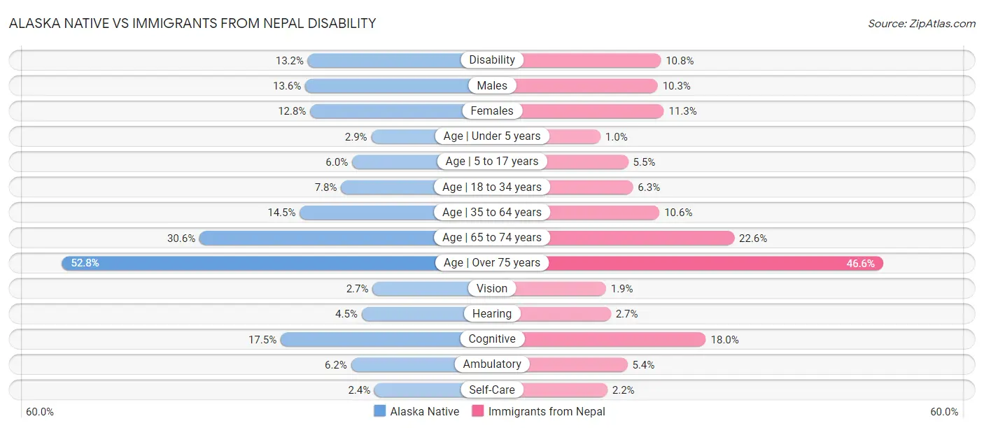 Alaska Native vs Immigrants from Nepal Disability
