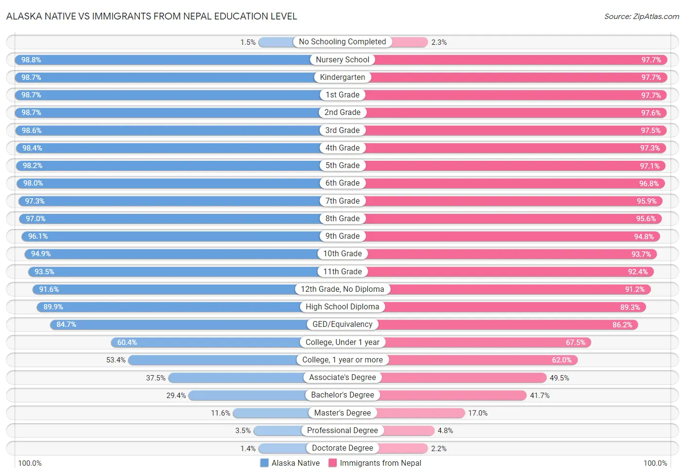Alaska Native vs Immigrants from Nepal Education Level